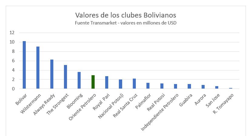 valor del futbol boliviano